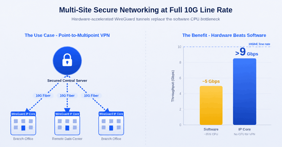 WireGuard 10G IPコア ソリューション図 — マルチサイトトポロジーおよびハードウェア/ソフトウェアスループット比較