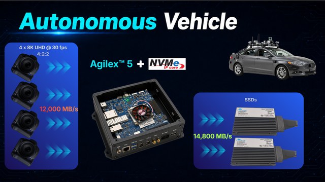 自動運転車テスト：Agilex 5システムが4台の8Kカメラ映像を12,000 MB/sで受信し14,800 MB/sでSSDに記録