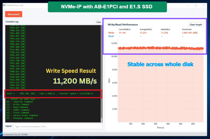 NVMe-IPデモコンソール：684秒で7,681.501 GB転送、平均11,221 MB/s、フラットな書き込みカーブ