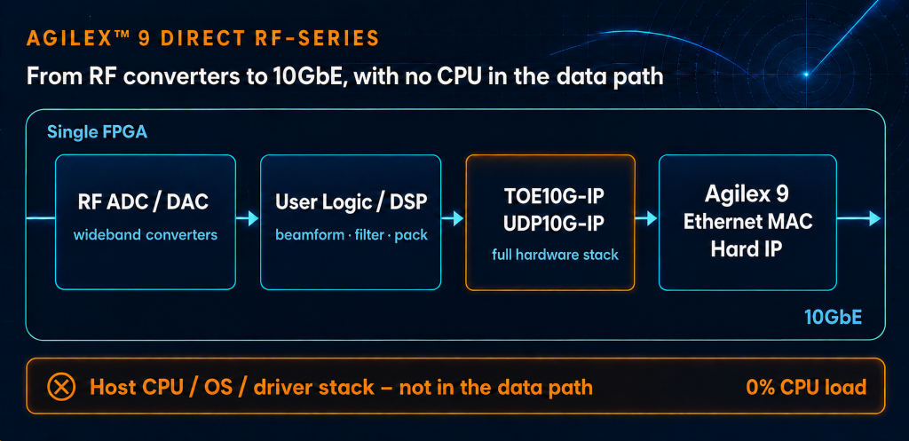 RF converters to 10GbE with no CPU in the data path