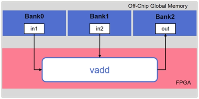 Basic Tutorial for Maximizing Memory Bandwidth with Vitis and