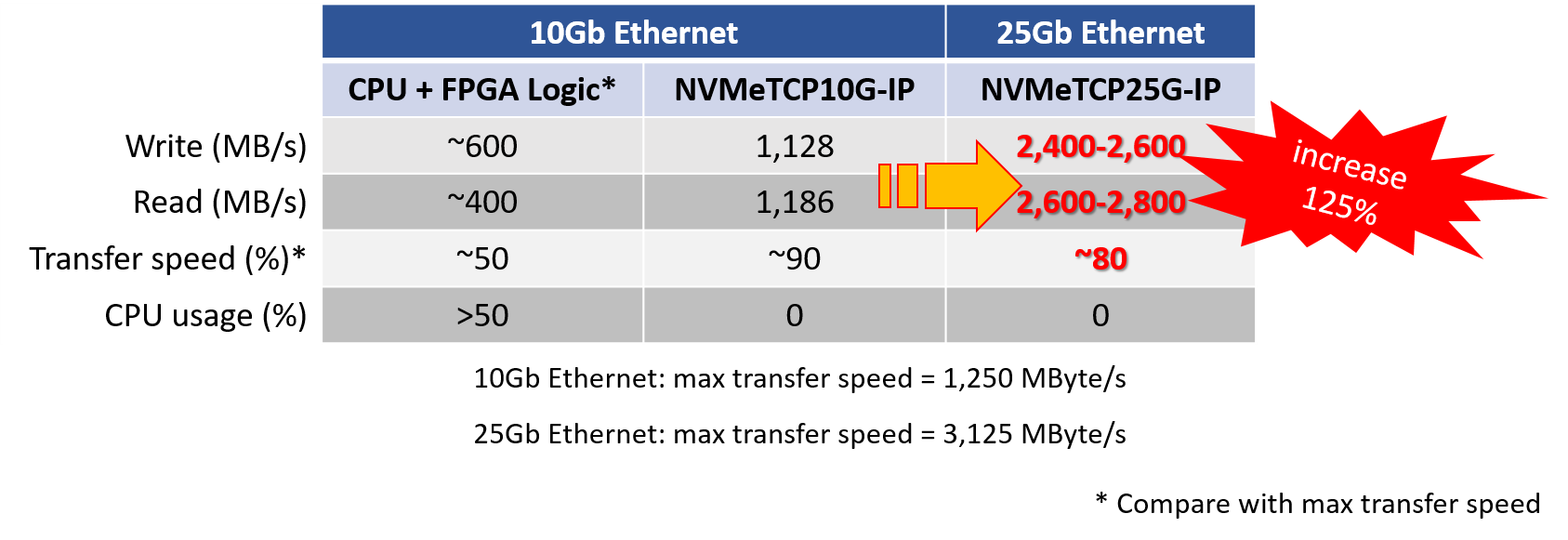 NVMeTCP Host Controller IP Core for 25 Gigabit Ethernet – Design ...