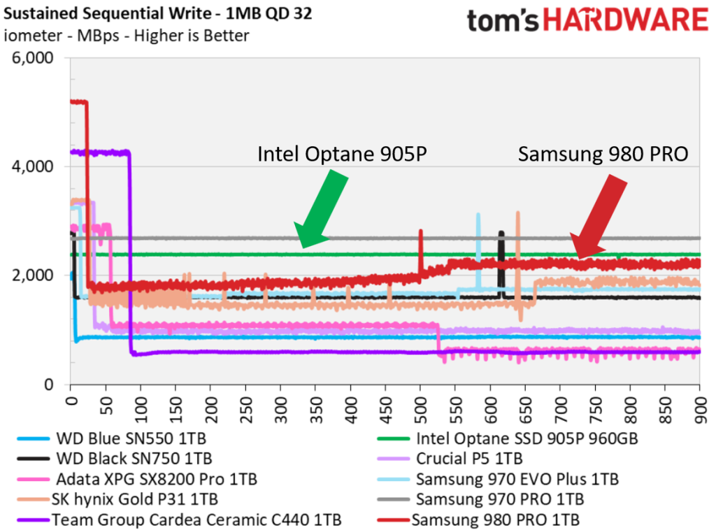 Samsung 980 Pro M.2 NVMe SSD Review: Redefining Gen4 Performance