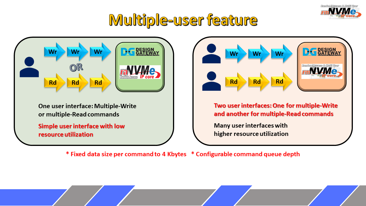 rmNVMe-IP (Random Access & Multi User NVMe IP) : Introduction – Design ...
