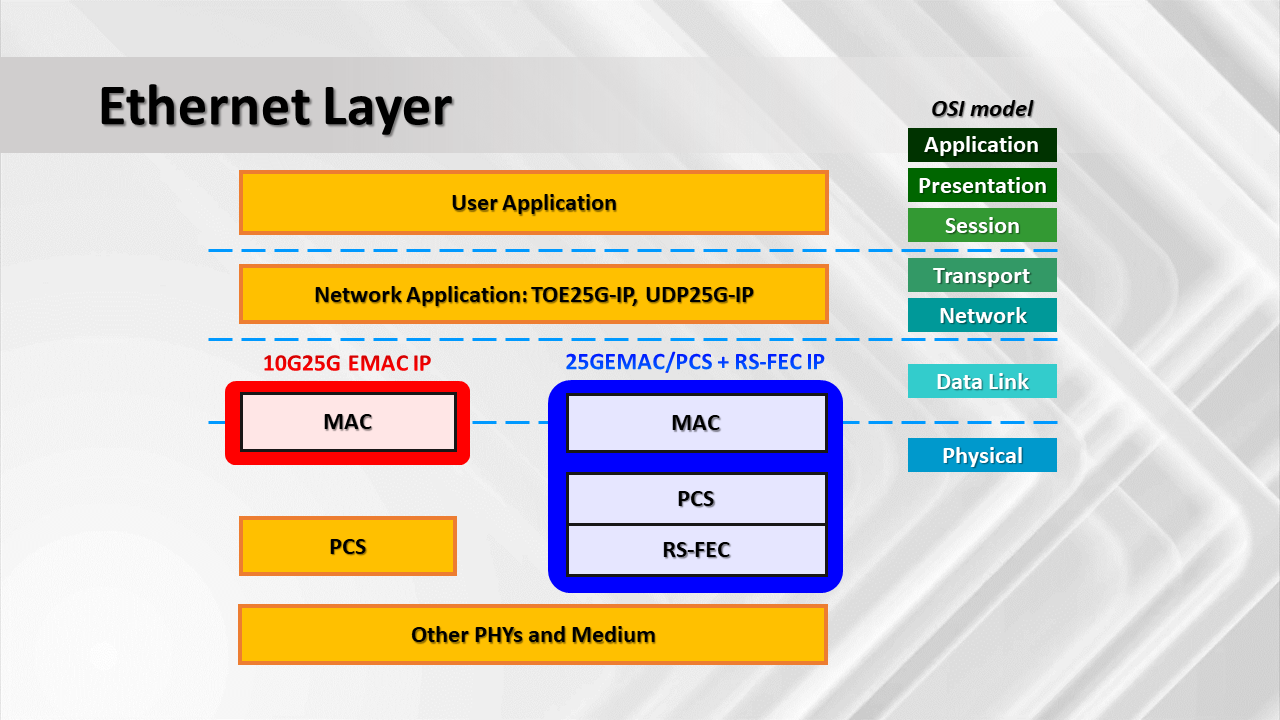 25G Ethernet MAC IP Suite: 10G25G EMAC IP Vs 25G EMAC/PCS + RS-FEC IP ...