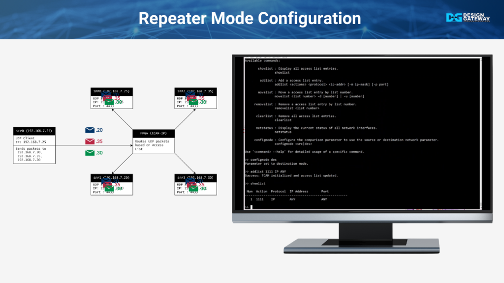 In repeater mode, all incoming packets are forwarded to every port. 
Using the configmode des and addlist 1111 IP ANY command, we forward any IP packets to all ports, regardless of the destination IP.