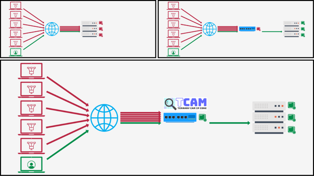 The internet is flooded with data packets, and not all of them are harmless. Cyberattacks can overwhelm servers, causing failures. 
Routers and switches help by filtering traffic, but even they can struggle under heavy attacks. 
Our solution? Use TCAM technology to enhance packet filtering and reduce the burden on the network, improving performance and security.