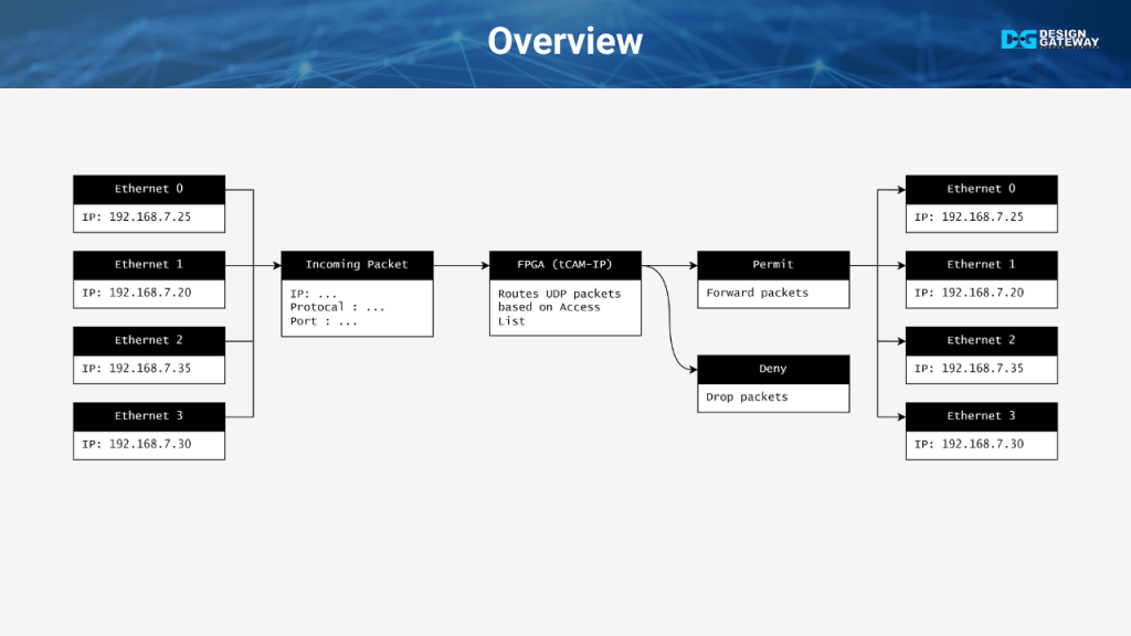 Our UDP Packet Switching system processes Ethernet packets from four channels using TCAM-IP. 
User-defined rules determine whether a packet is blocked or allowed and specify the forwarding channel for allowed packets.