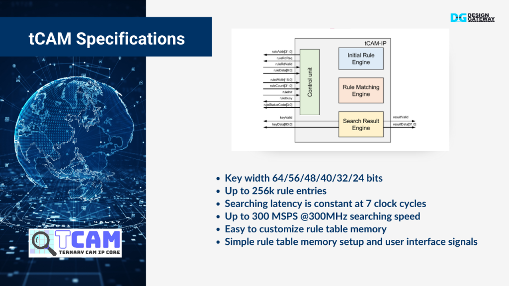 TCAM supports various key widths (64 to 24 bits) and up to 256k rule entries, with a constant search latency of 7 clock cycles. 
It handles 300 million searches per second at 300MHz, making it a powerful tool for high-speed networks.