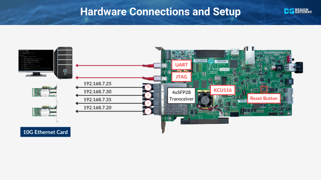 For the demo, we connect four SFP+ ports from the KCU116 board to a PC with unique IP addresses for each. 
A USB link between the PC and the KCU116 board allows programming and monitoring.