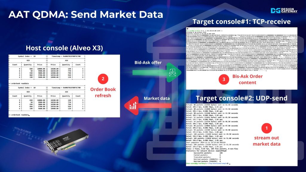 Now, it is time to run the trading. Open another console on the target system and enter the command to send market data. You will see the status while the market data is streaming out to the host.

On the host system, you can view a real-time update of the order book refreshed during market data processing. Once the trading action is decided, the Alveo card will return the trade-order back to the target.

The content of received order will be displayed on the 1st console of the target system. This completes the AAT QDMA demo, showcasing the X3522PV in a live trading environment.