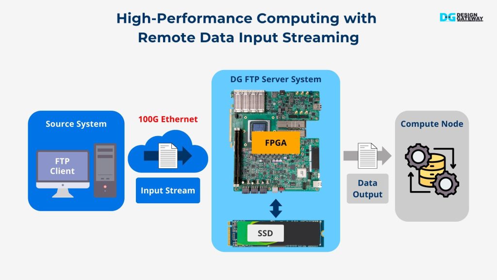 High-Performance Computing with Remote Data Input Streaming