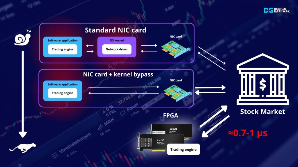 For the mainstream HFT solution, the NIC card is the widespread hardware for offloading network tasks from software level, empowering the CPU to mainly focus on trading engine. These approaches face some huge latency since they rely on OS kernel and software stack. 

Traditional NIC achieves around 20 microseconds for the response time, while kernel bypass brings latency down to 5 microseconds — it is better, but not ideal for HFT.

The state-of-the-art solution, like FPGA-based, deploys entire trading system into Hardware card, This minimizes the latency to be 1 microsecond or less.