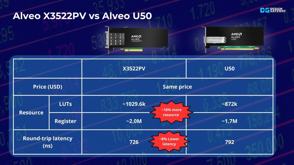 Comparing the Alveo X3 to the well-known Alveo U50, both cards are in the same price range, but The Alveo X3 offers 18% more resources along with 8% lower latency. Making the Alveo X3 the premier choice to empower your trading system.