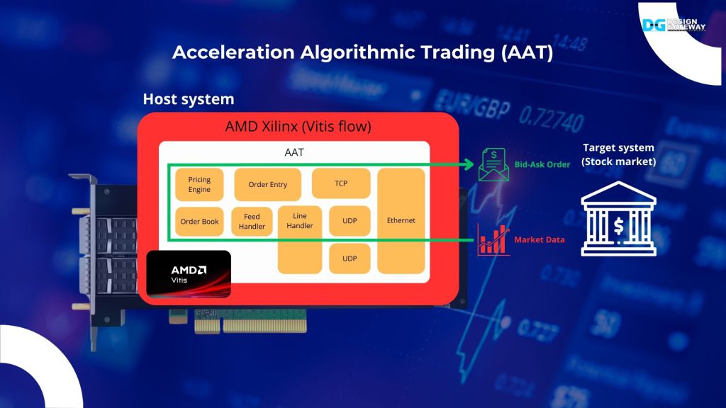 AMD Xilinx (Vitis flow): Accelerated Algorithmic Trading or AAT demo originated from AMD/Xilinx to demonstrate the HFT environment with the Alveo card.

At first, the target system acts as the stock market will send UDP market data to the Alveo card. The AAT system on the Alveo captures and processes the market data, then returns the TCP trading order back to the target system.