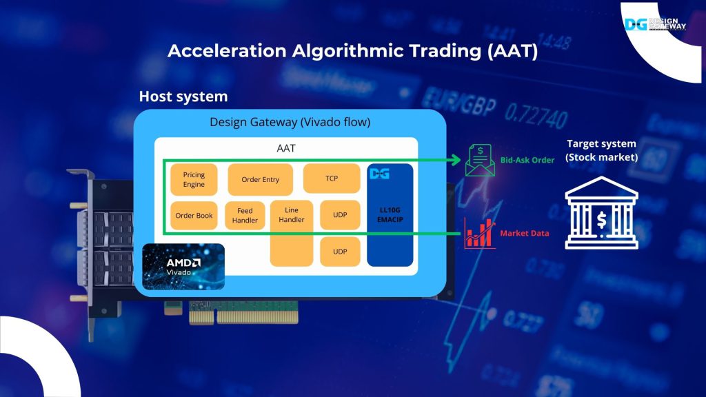 Design Gateway (Vivado flow): This demo is re-engineered by Design Gateway, called AAT QDMA demo, developing on the Vivado platform and integrating DG LL10G Ethernet MAC IP to minimize this demo latency.