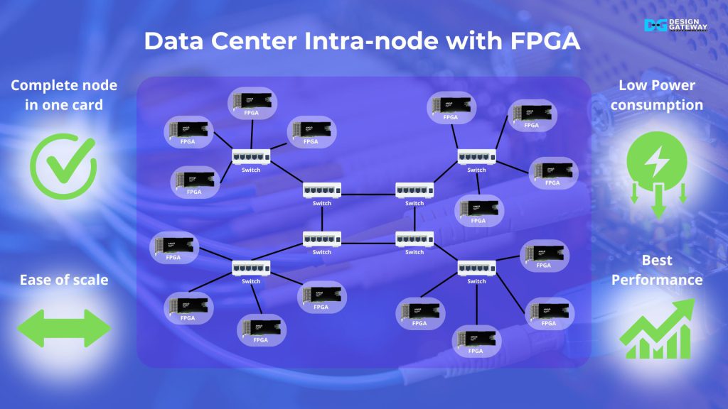 In modern AI data centers, efficient inter-node communication is essential for peak performance. FPGA-based solutions provide seamless connectivity within computational farms, serving as the backbone of scalable Ethernet networks.

These solutions offer a fully integrated, all-in-one FPGA card, delivering unmatched ease of deployment and scalability. With reduced power consumption, high performance, and straightforward scaling, to transform data center infrastructure.