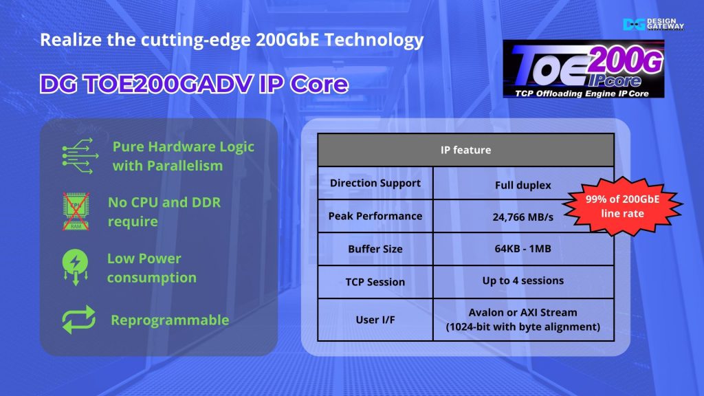 Design Gateway proudly presents the TOE200G Advance IP Core, a full TCP/IP offloading engine built entirely on FPGA. It’s designed for demanding workloads with Pure hardware logic without CPU, along with low power nature and Reprogramability.

Key features include:
- Supports both half-duplex and full-duplex transfers, achieving near line-rate performance.
- Handles up to 4 simultaneous TCP sessions, enabling flexibility for multiple applications.
- Configurable buffer sizes, up to 1 Megabyte, independently adjustable for each session.
- Provides standard user interfaces like Avalon Stream and AXI4 Stream for smooth integration.