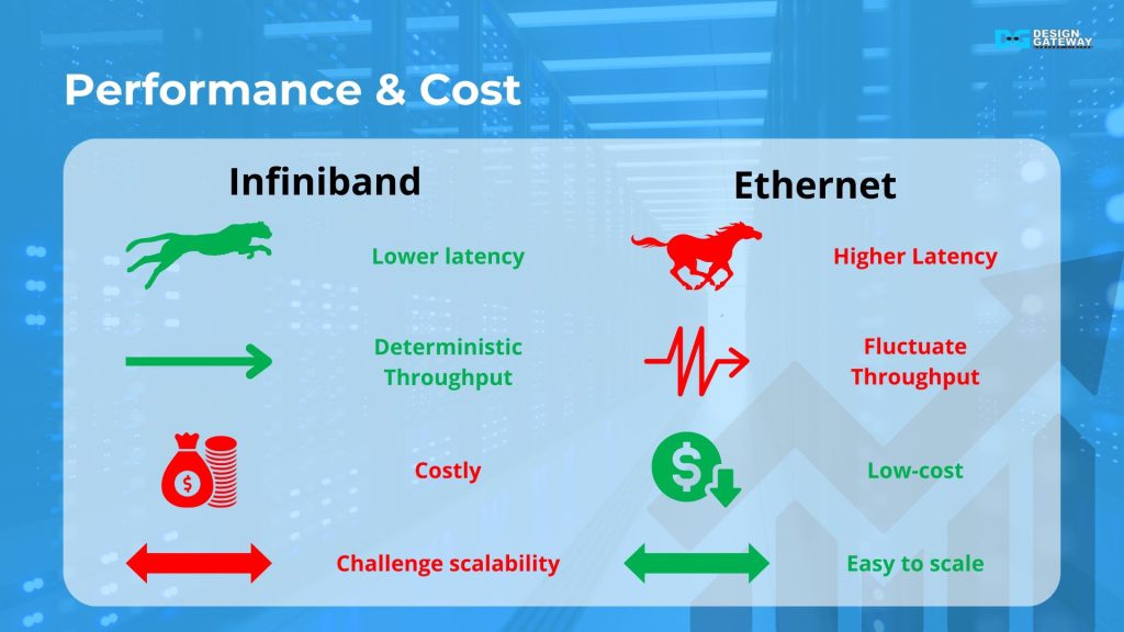 When choosing a networking solution, the options often come down to InfiniBand and Ethernet.

Let’s compare: In term of performance, InfiniBand delivers ultra-low latency and deterministic high throughput, making it ideal for niche, performance-critical applications while Ethernet offers slightly higher in latency fluctuate Throughput.

Next is cost. InfiniBand comes at a premium and presents challenges in hyperscale environments with 100,000 nodes or more.

On the other hand, Ethernet shines with its affordability and flexibility, making it the natural choice for large-scale, cost-sensitive infrastructures.