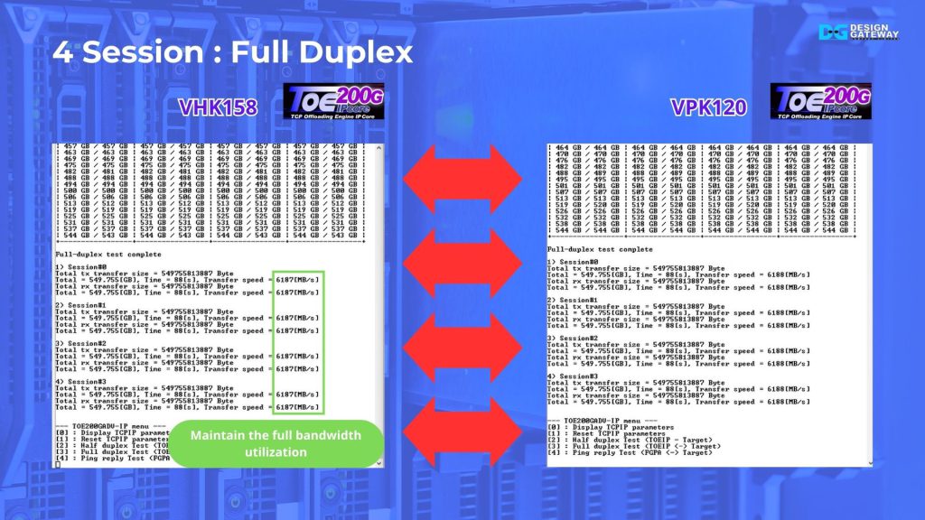 Finally, we showcase 4 simultaneous full-duplex sessions, representing 4 application streams simultaneously.

Once complete, the performance is totaling nearly 24,750 Megabytes per second. This demonstrates efficient bandwidth utilization across multiple data streams, ideal for scaling AI and cloud workloads.