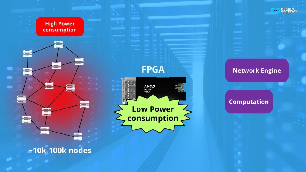 In distributed computing farms, power consumption is a growing concern. This is where FPGA stands out from its low power consumption and unmatched efficiency. With a single FPGA card, both network engines and advanced computations can be fully implemented, making FPGA an all-in-one solution for modern data centers.