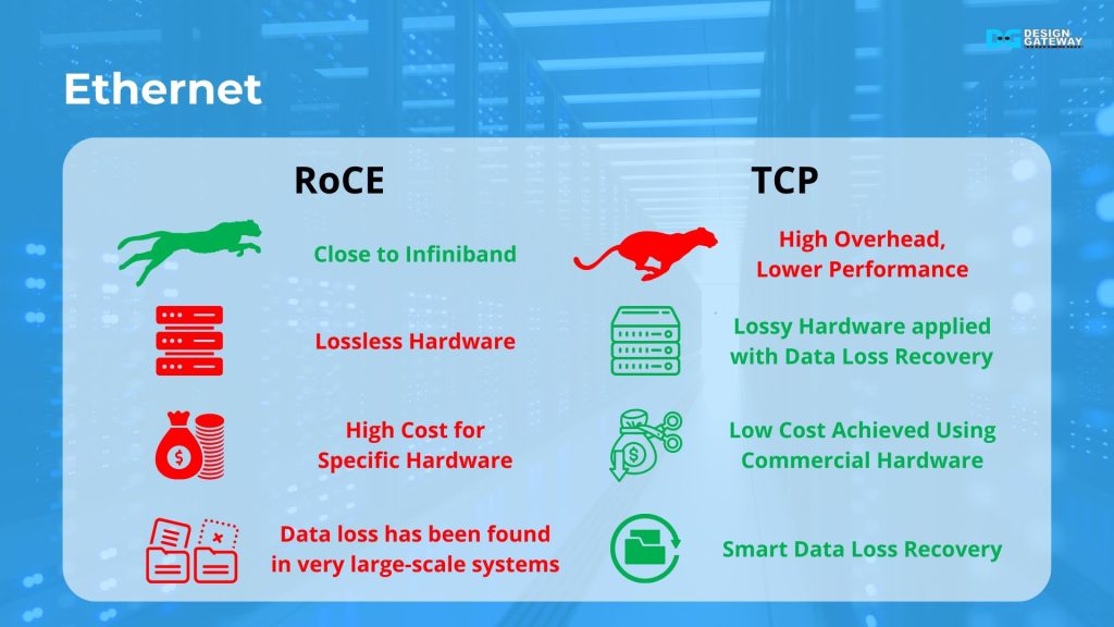 Within Ethernet, two major approaches stand out: RoCE and TCP/IP.

RoCE, an RDMA-based protocol, delivers performance close to InfiniBand. However, it relies heavily on lossless hardware and configurations. A significant challenge with RoCE is its hardware dependency, which, like any component, carries a failure rate. This means that even with lossless setups, occasional data loss from hardware failure is possible.

On the other hand, TCP/IP provides natural reliability through retransmissions. Its hardware requirements are far more economical, making it a cost-effective solution for a wide range of networking environments, especially in hyperscale and distributed computing environments.