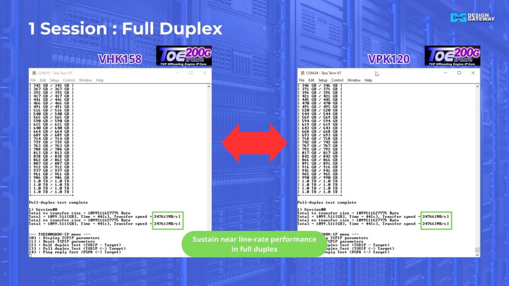 Next, we run full-duplex transfer with one TCP session. The setup remains the same, but now data flows simultaneously in both directions, transferring 1 Terabyte.

The result? The consoles confirm a throughput of 24,760 Megabytes per second, demonstrating full-duplex line-rate performance.