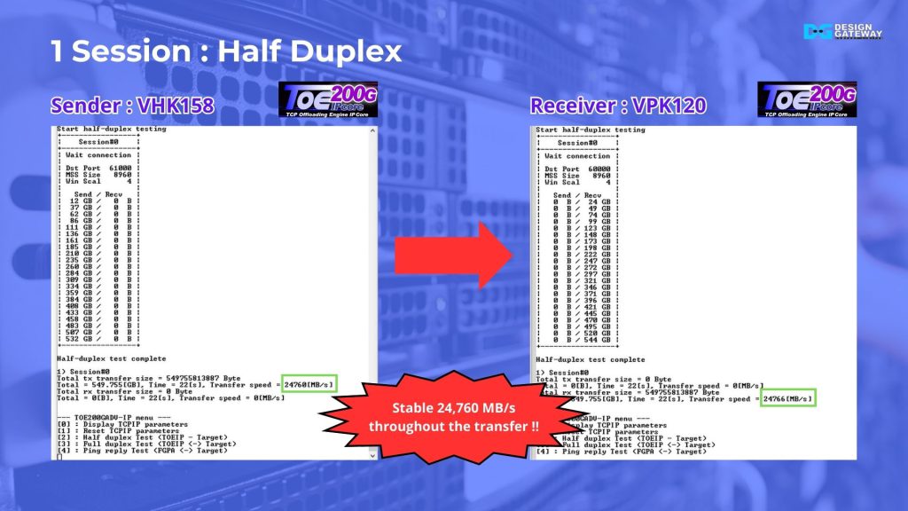 First, we demonstrate half-duplex transfer with one TCP session. The VHK158 board acts as the sender, and the VPK120 board as the receiver, transferring 512 Gigabytes of data.

Once the transfer is complete, the consoles show a throughput of 24,760 Megabytes per second, nearly achieving the 200 Gigabit Ethernet line-rate.