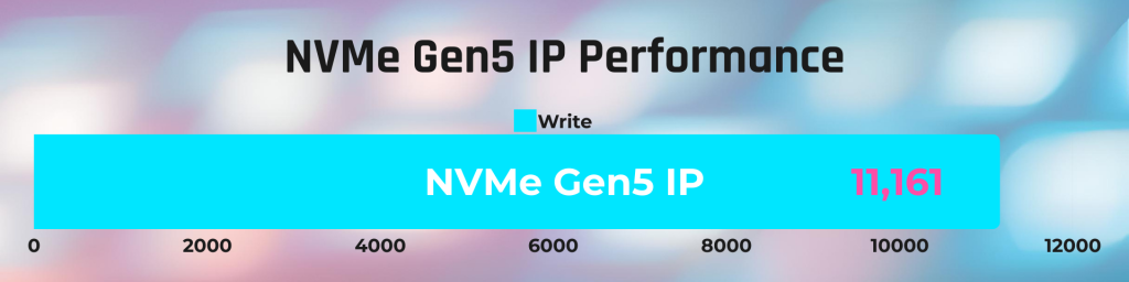 NVMe-IP for Gen5: The Key to Sustained Speed
Design Gateway’s NVMe-IP for Gen5 is a fully hardware-based, ultra-low-latency storage solution that unleashes the full power of PCIe Gen5 SSDs—without CPU intervention.

Key Features:
✅ PCIe Gen5 x4 support for ultra-high-speed performance
✅ Zero CPU dependency – pure hardware-based for ultra-low latency 
✅ Tested & Proven on leading FPGA boards & enterprise SSDs
✅ Seamless integration with FPGA platforms