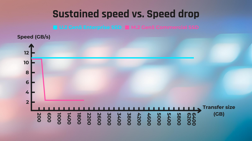 Real Test Results:
• The Enterprise SSD maintained 11 GB/s even after transferring 6.4 TB of data
• The Consumer SSD dropped to just 3.2 GB/s after writing 233 GB