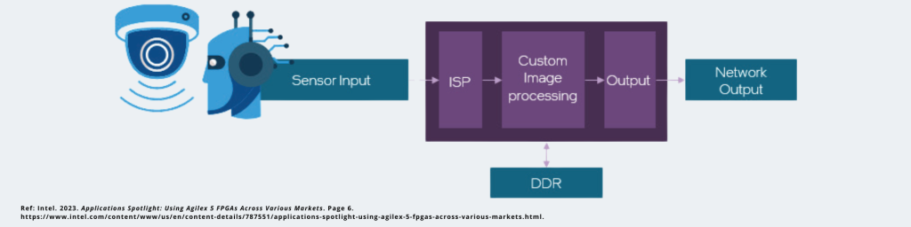 Machine Vision & AI Cameras: Next-gen machine vision systems require flexible architectures to support evolving use cases. Altera’s Agilex 5 enables direct data ingest, pipelining images into custom ISP or AI processing with deterministic, low-latency compute. With support for custom image processing (filtering, 3D vision, deep learning) and varied data types (custom integer, floating point), Agilex 5 is ideal for AI-powered cameras. With Altera’s Agilex 5 and TOE10G-IP or UDP10G-IP, machine vision systems achieve superior speed, efficiency, and adaptability for AI-driven imaging.