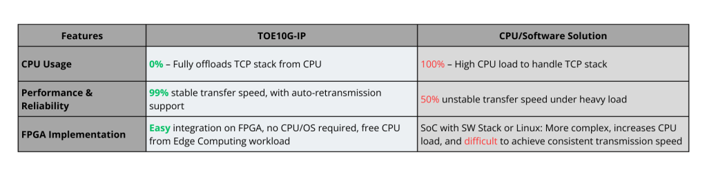 How TOE10G-IP Outperforms CPU-Based Solutions
- TOE10G-IP
CPU Usage: 0% – Fully offloads TCP stack from CPU
Performance & Reliability: 99% stable transfer speed, with auto-retransmission support
FPGA Implementation: Easy integration on FPGA, no CPU/OS required, free CPU from Edge Computing workload

- CPU/Software Solution
CPU Usage: 100% – High CPU load to handle TCP stack
Performance & Reliability: 50% unstable transfer speed under heavy load
FPGA Implementation: SoC with SW Stack or Linux: More complex, increases CPU load, and difficult to achieve consistent transmission speed.