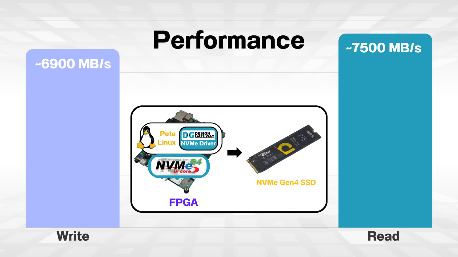 Nvme Performance Breakthrough NVMe Performance on Zynq UltraScale+: 7 GB/s with DG NVMe ...