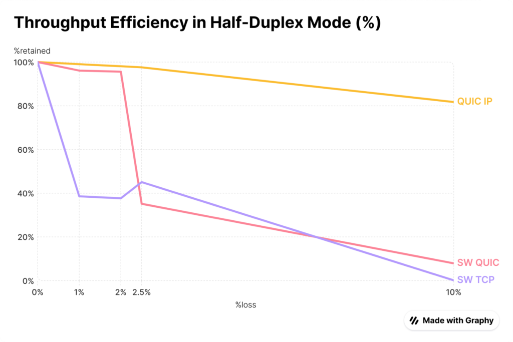 As you can see, both SW TCP and SW QUIC suffered a catastrophic performance drop with as little as 1-2% packet loss. In contrast, QUIC IP shrugged off the loss, maintaining nearly 80% of its throughput even when 10% of packets were lost.