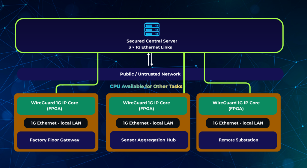Deployment Topology