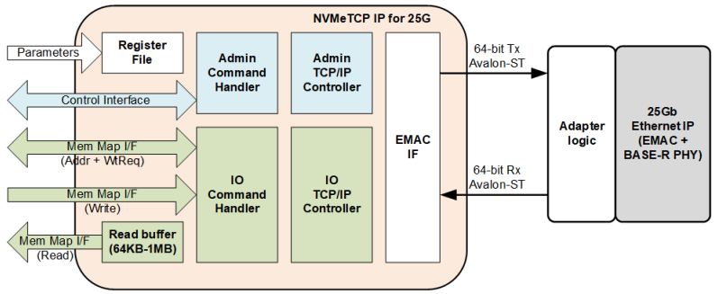 ギガビットIPコアの 株式会社デザイン・ゲートウェイ [NVMeTCP-IP]