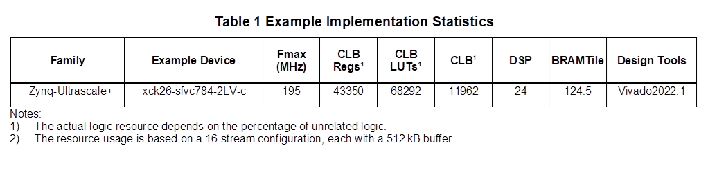 Table 1 Example Implementation Statistics
Family	Example Device	Fmax (MHz)	CLB
Regs1	CLB
LUTs1	CLB1	DSP	BRAMTile	Design Tools
Zynq-Ultrascale+	xck26-sfvc784-2LV-c	195	43350	68292	11962	24	124.5	Vivado2022.1
Notes:
1)	The actual logic resource depends on the percentage of unrelated logic.
2)	The resource usage is based on a 16-stream configuration, each with a 512 kB buffer.
