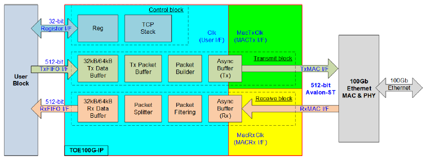 FPGA IP Cores