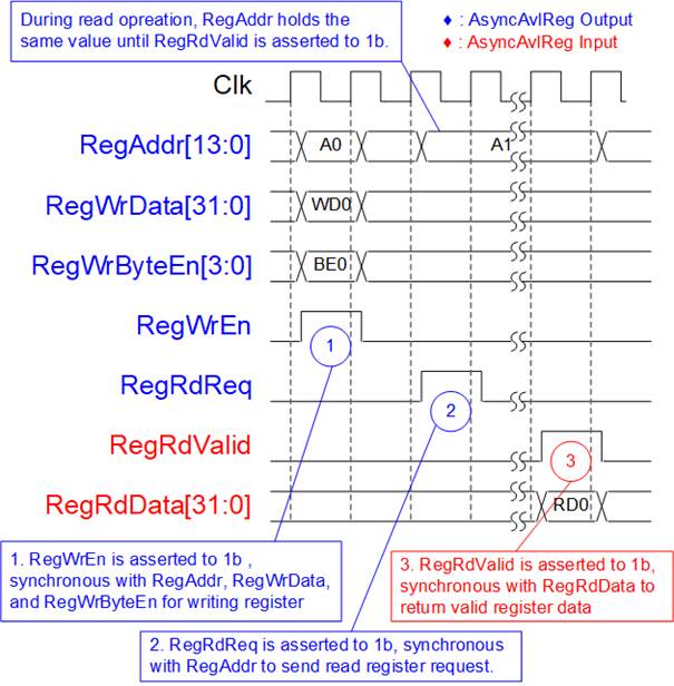 Dual Ported Register File dg_toe10gip_twoport_refdesign_intel