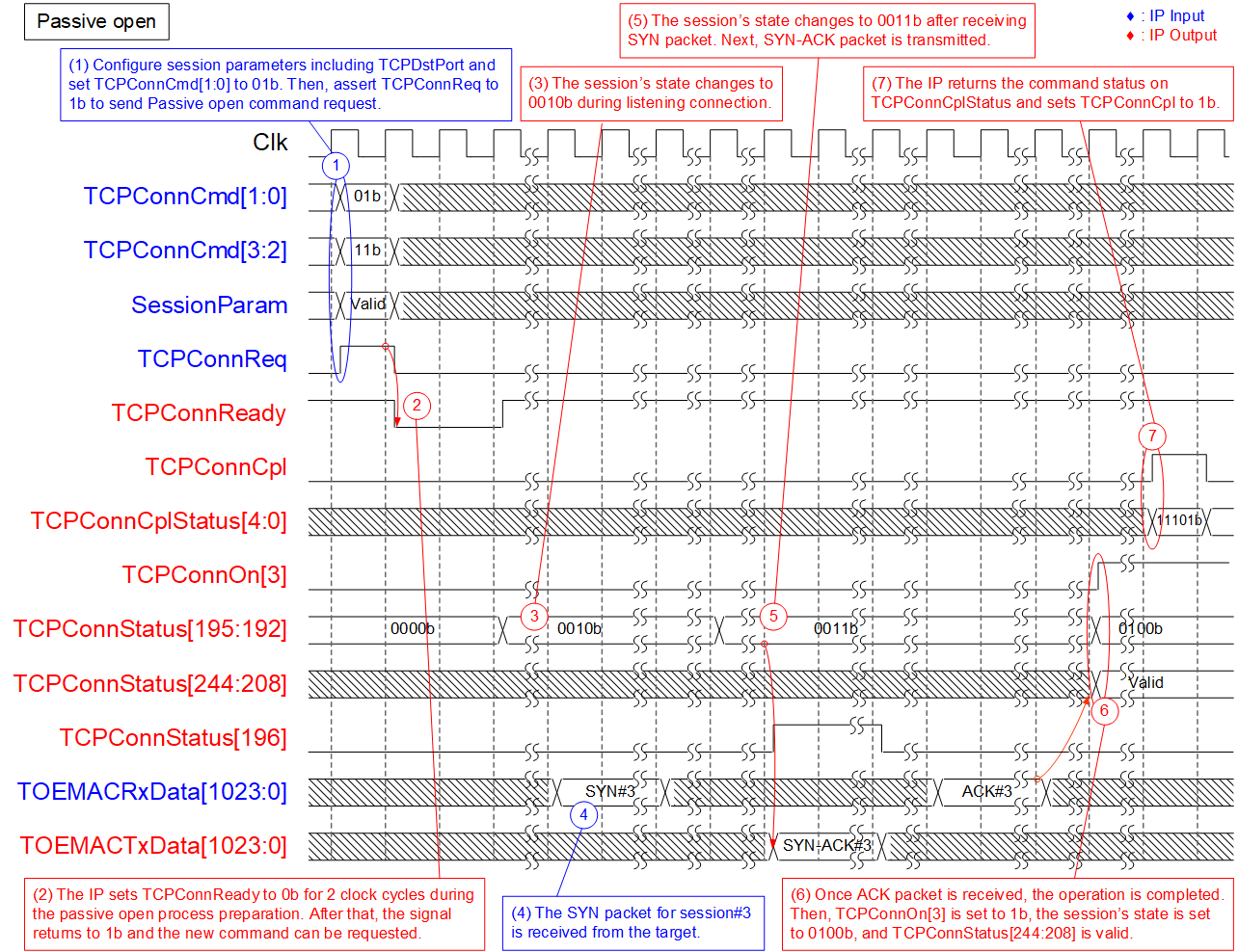 Figure 9 - Passive Open Command on Session#3