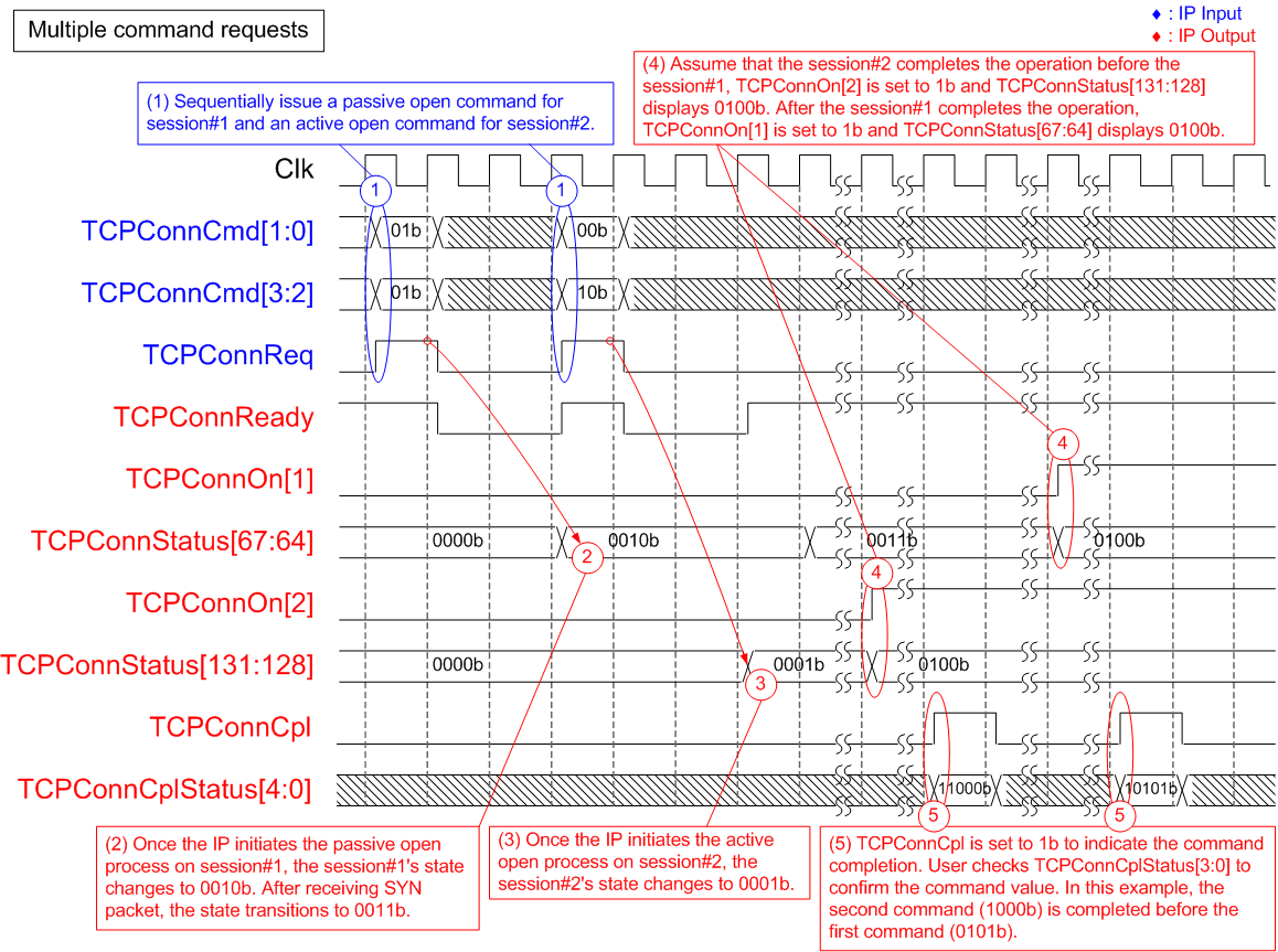 Figure 10 - Multiple Command Requests with Non-Sequential Command Completion