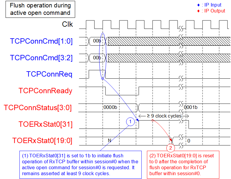 Figure 11 - Flush Operation of RxTCP Buffer on Session#0 after Active Open Request