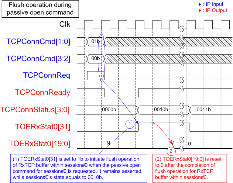 Figure 12 - Flush Operation of RxTCP Buffer on Session#0 after Passive Open Request