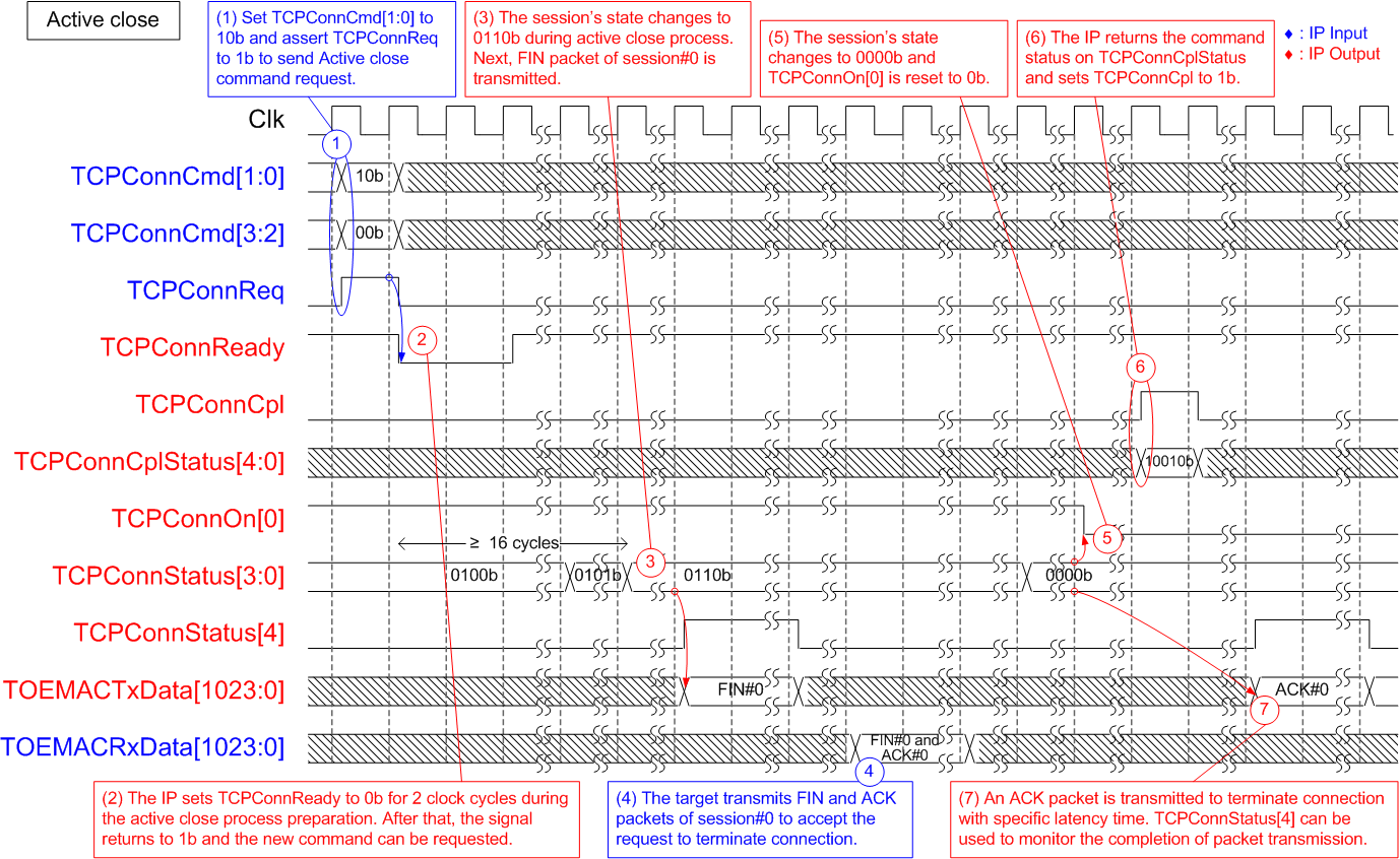 Figure 13 - Active Close Command on Session#0