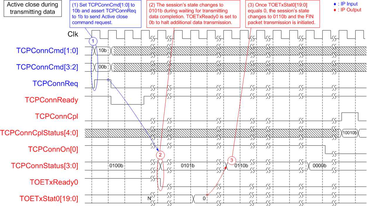 Figure 14 - Active Close on Session#0 During Transmitting Data