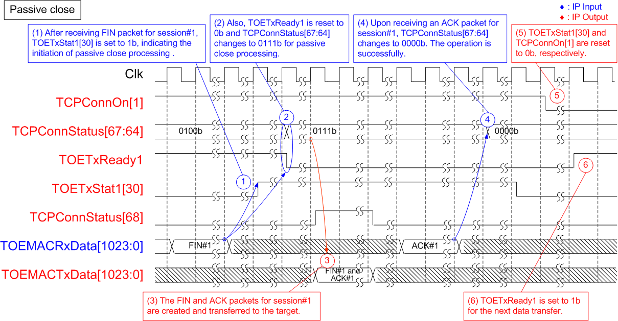 Figure 15 - Passive Close on Session#1