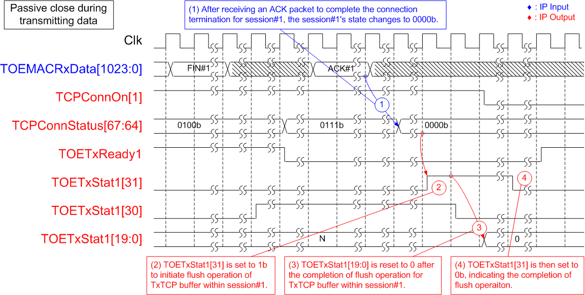 Figure 16 - Passive Close on Session#1 During Transmitting Data