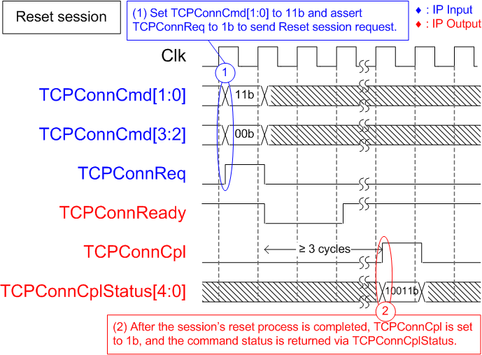 Figure 17 - Reset Request on Session#0