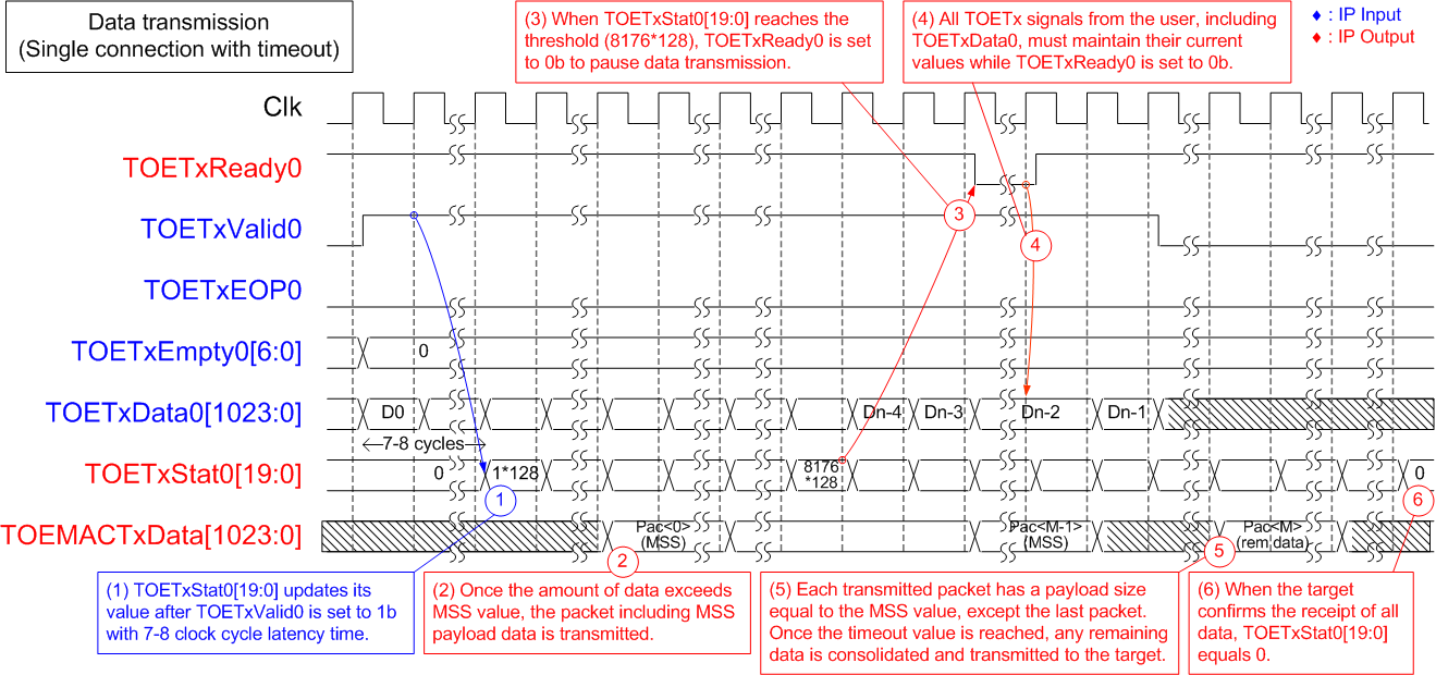 Figure 18 - Data Transmission Using Session#0 With Timeout