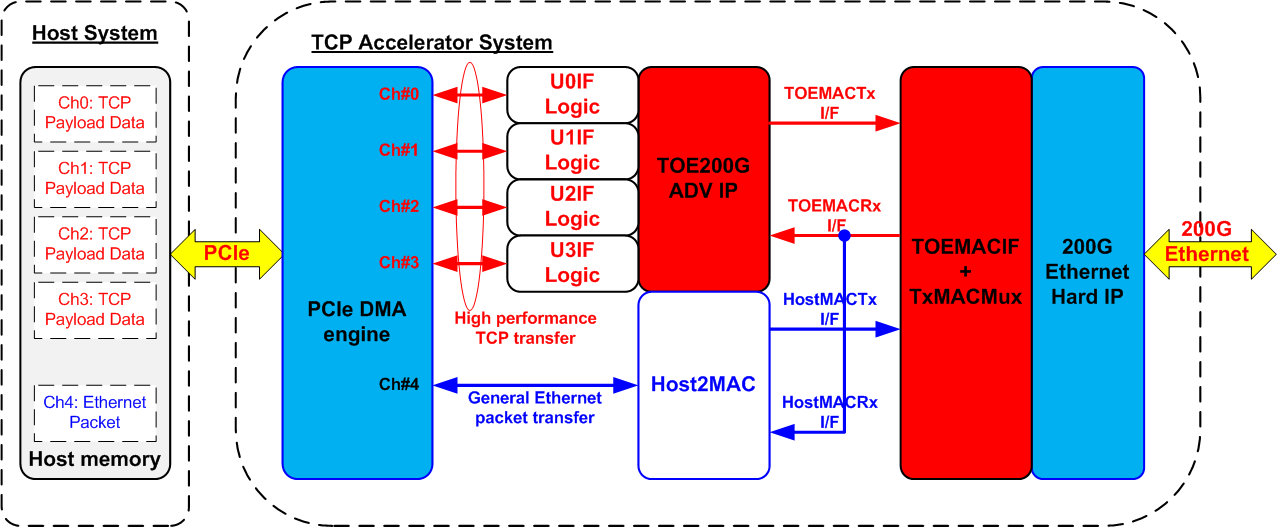 Figure 1 - TCP Accelerator System
